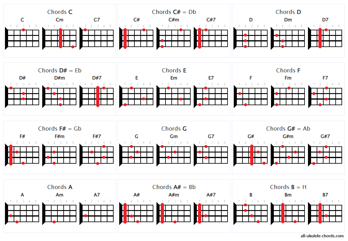 Basic Ukulele Chords Chart
