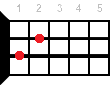A7/6 ukulele chord diagram