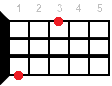 Ab+ ukulele chord diagram