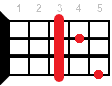 Ab ukulele chord diagram