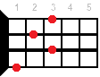 Ab7 ukulele chord diagram