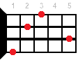 Ab7/6 ukulele chord diagram