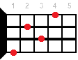 Ab7sus4 ukulele chord diagram