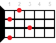 Abm6 ukulele chord diagram