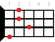 Abm7 ukulele chord diagram