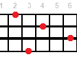 Abm9 ukulele chord diagram