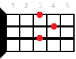 Abmaj7 ukulele chord diagram