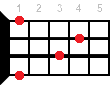 Absus2 ukulele chord diagram