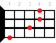 Absus4 ukulele chord diagram