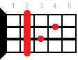 B7/6 ukulele chord diagram