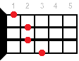 Bb+ ukulele chord diagram