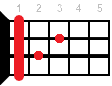 Bb7/6 ukulele chord diagram