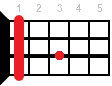 Bb7sus4 ukulele chord diagram