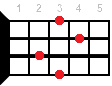 Bb9 ukulele chord diagram