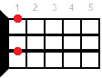 Bbdim7 ukulele chord diagram