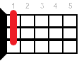 Bbm6 ukulele chord diagram