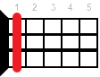 Bbm7 ukulele chord diagram