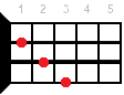 Bbmaj7 ukulele chord diagram