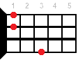 Bbsus2 ukulele chord diagram