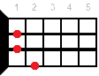 Db+ ukulele chord diagram