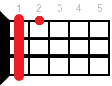 Db7 ukulele chord diagram