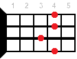 Db7sus2 ukulele chord diagram