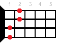 Db7sus4 ukulele chord diagram