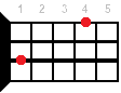 Dbdim ukulele chord diagram