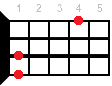 Dbm ukulele chord diagram