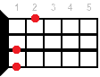 Dbm7 ukulele chord diagram