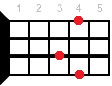 Dbm9 ukulele chord diagram