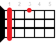 Dbmaj7 ukulele chord diagram