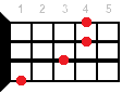 Dbsus2 ukulele chord diagram