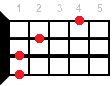 Dbsus4 ukulele chord diagram