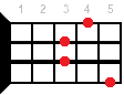 D#7/6 ukulele chord diagram