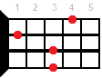 D#7sus2 ukulele chord diagram