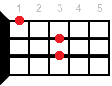 D#maj ukulele chord diagram