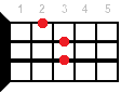 Eb+ ukulele chord diagram
