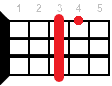 Eb7 ukulele chord diagram