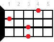 Eb7sus2 ukulele chord diagram