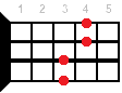 Eb7sus4 ukulele chord diagram