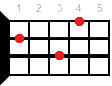 Eb9 ukulele chord diagram