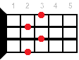 Ebdim7 ukulele chord diagram