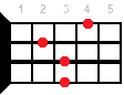 Ebm7 ukulele chord diagram
