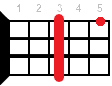 Ebmaj7 ukulele chord diagram