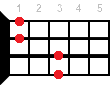 Ebsus2 ukulele chord diagram