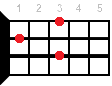 F7sus2 ukulele chord diagram