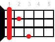 F#maj ukulele chord diagram