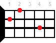 G7/6 ukulele chord diagram