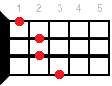 Gb+ ukulele chord diagram